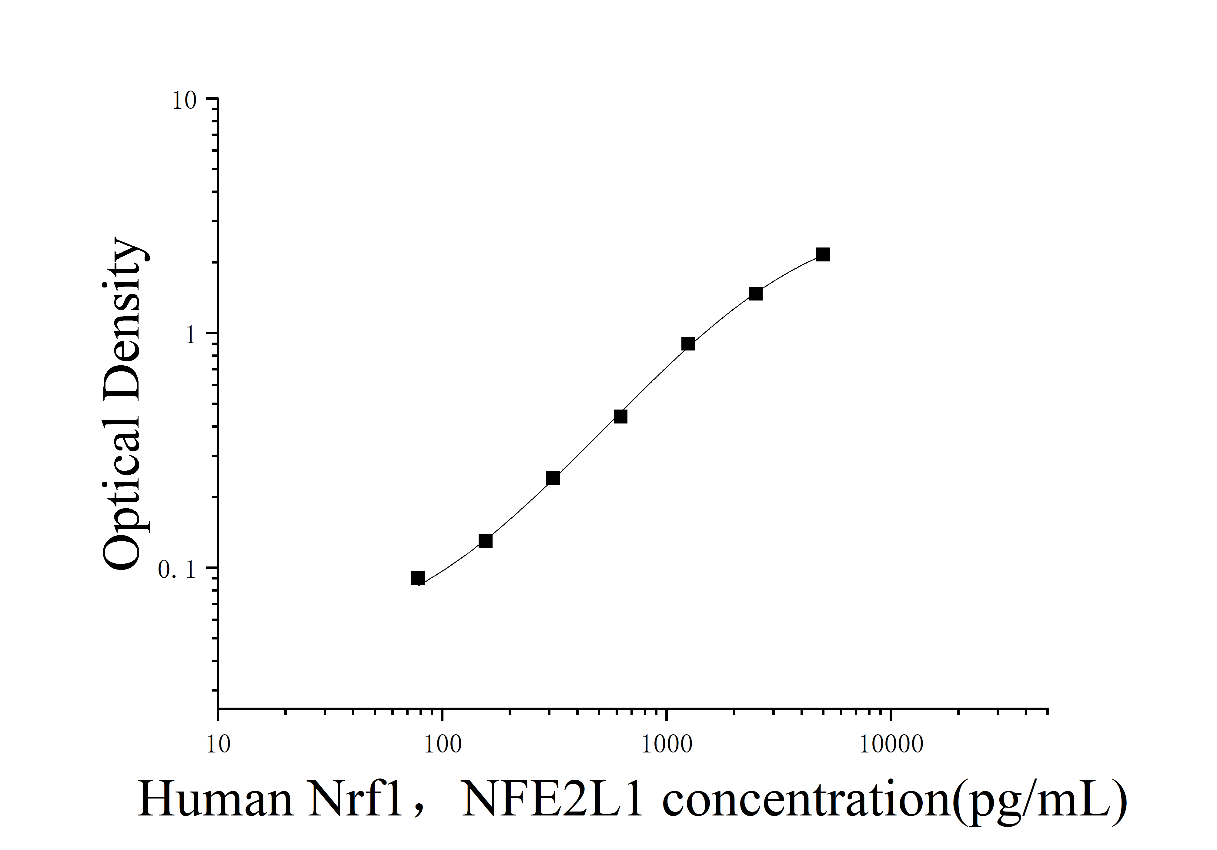 Human Nuclear Factor Erythroid 2-related Factor 1 (Nrf1;NFE2L1) ELISA Kit Human Nuclear Factor Erythroid 2-related Factor 1 (Nrf1;NFE2L1) ELISA Kit